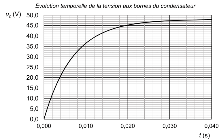 Évolution temporelle de la tension aux bornes du condensateur. En ordonnée, u c en volts de 0,0 à 50,0 ; en abscisse, le temps t en secondes de 0,000 à 0,040. La courbe part de zéro, croît rapidement puis s'infléchit et tend vers une asymptote horizontale. Le quadrillage fin permet la lecture graphique.