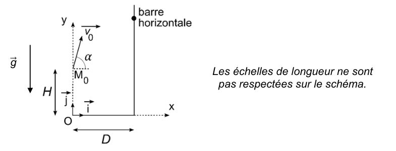 Schéma du lancer dans le repère x O y. L'origine O est au sol, l'axe O y vertical ascendant, l'axe O x horizontal dirigé vers la barre. Le point M indice zéro est à la hauteur H au-dessus de O. Le vecteur vitesse v indice zéro part de M indice zéro en faisant l'angle alpha avec l'horizontale. Le vecteur g est dirigé vers le bas. La barre horizontale est à la distance D de O. La mention « les échelles de longueur ne sont pas respectées sur le schéma » figure à droite.