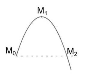 Trajectoire parabolique de M. Le point M indice 0 est en bas à gauche, M indice 1 au sommet de la parabole, M indice 2 en bas à droite. Un trait en pointillés horizontal relie M indice 0 à M indice 2. La courbe se prolonge en descendant au-delà de M indice 2.