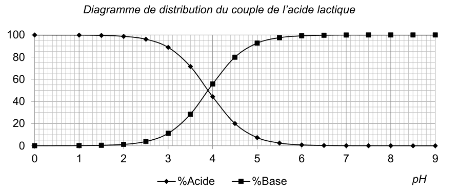 Diagramme de distribution du couple de l'acide lactique. En ordonnée, le pourcentage de chaque espèce de 0 à 100 ; en abscisse, le pH de 0 à 9. Deux courbes se croisent : le pourcentage d'acide, décroissant, et le pourcentage de base, croissant. Une légende identifie %Acide et %Base.