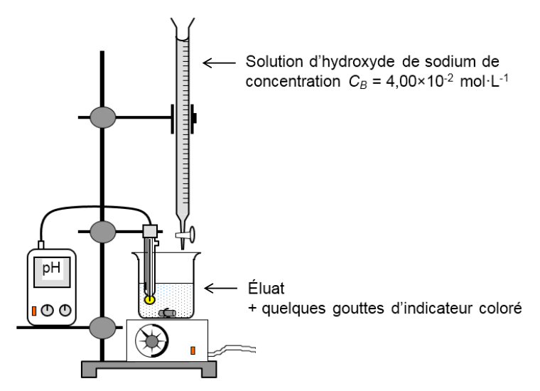 Montage de titrage pH-métrique. Une burette graduée est fixée à un support ; une légende indique qu'elle contient la solution d'hydroxyde de sodium de concentration C indice B égale à 4,00 fois 10 puissance moins 2 mol par litre. Sous la burette, un bécher posé sur un agitateur magnétique contient, d'après la légende, l'éluat additionné de quelques gouttes d'indicateur coloré. Une sonde plonge dans le bécher et est reliée à un pH-mètre posé à gauche.