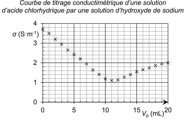 Courbe de titrage conductimétrique d'une solution d'acide chlorhydrique par une solution d'hydroxyde de sodium. En ordonnée, la conductivité σ en S·m⁻¹ de 0 à 4 ; en abscisse, le volume V_b de solution titrante versé, en millilitres, de 0 à 20. Les points de mesure décrivent d'abord une décroissance régulière, passent par un minimum, puis remontent selon une pente plus faible.