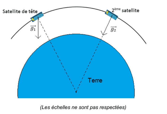 Schéma aux échelles non respectées : les deux satellites se suivent sur un arc d'orbite au-dessus de la Terre. Sur le satellite de tête, à gauche, le vecteur champ gravitationnel g1 est représenté ; sur le second satellite, à droite, le vecteur g2 est dirigé vers le centre de la Terre, où convergent deux traits pointillés.