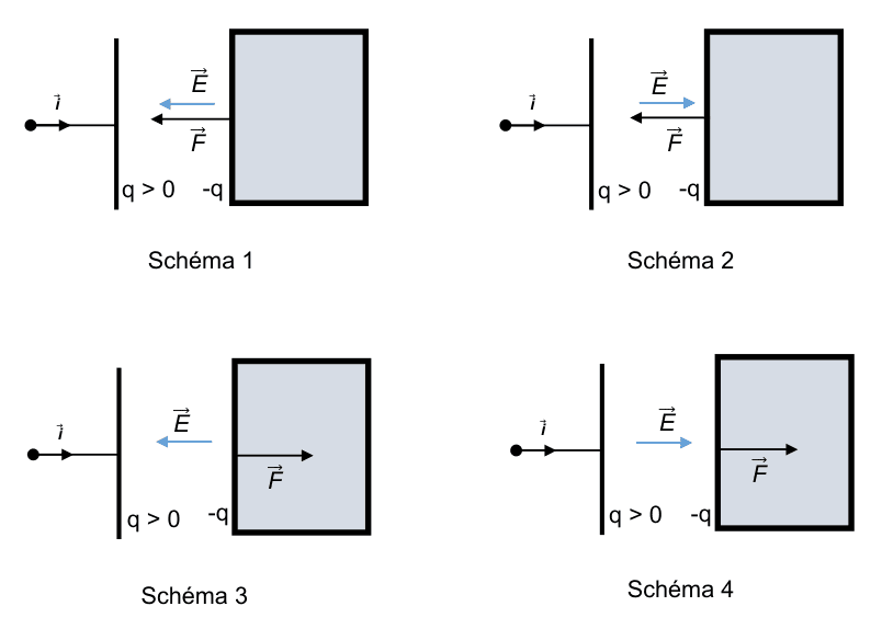 Quatre schémas numérotés de 1 à 4, tous identiques par ailleurs : l armature fixe portant la charge q positive à gauche, la masse d épreuve portant la charge moins q à droite, et le vecteur unitaire i orienté vers la droite. Seuls changent d un schéma à l autre les sens des deux vecteurs représentés, le champ électrique E et la force électrique F.