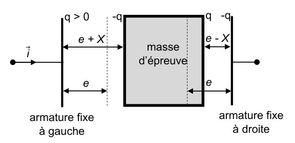 Schéma des deux condensateurs : la masse d'épreuve est encadrée par deux armatures fixes. À gauche, l'armature porte la charge q positive et la face gauche de la masse d'épreuve la charge moins q, séparées de e + X. À droite, la face droite de la masse d'épreuve porte la charge q positive et l'armature fixe la charge moins q, séparées de e − X. La position de repos e est indiquée de part et d'autre.