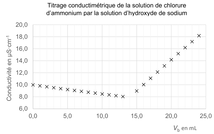 Titrage conductimétrique de la solution de chlorure d'ammonium par la solution d'hydroxyde de sodium. En ordonnée, la conductivité en µS·cm⁻¹ de 6,0 à 20,0 ; en abscisse, le volume V b de solution titrante versé, en millilitres, de 0,0 à 25,0. Les points de mesure décroissent d'abord lentement, passent par un minimum, puis remontent selon une droite de pente nettement plus forte.