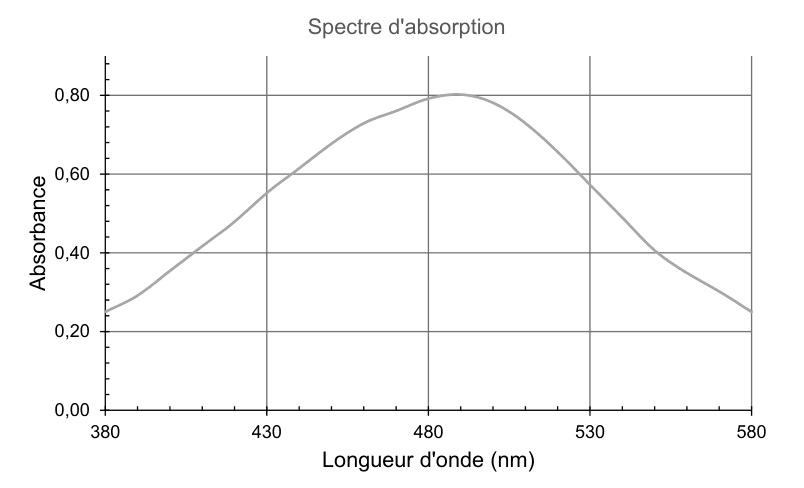 Spectre d'absorption : l'absorbance, graduée de 0,00 à 0,80, en fonction de la longueur d'onde de 380 à 580 nanomètres. La courbe monte depuis le bord gauche, passe par un maximum puis redescend.