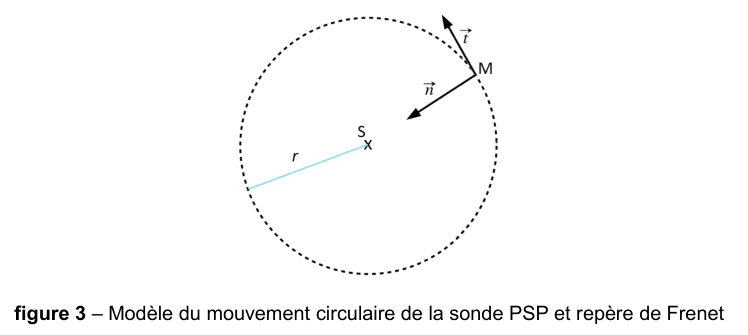 Figure 3 : modèle du mouvement circulaire de la sonde PSP et repère de Frenet. Un cercle en pointillés a pour centre le point S, marqué d'une croix. Le point M est situé sur le cercle, en haut à droite ; le rayon r est tracé de S à M. En M sont dessinés deux vecteurs : le vecteur t, tangent au cercle et dirigé vers le haut à droite, et le vecteur n, dirigé de M vers S.