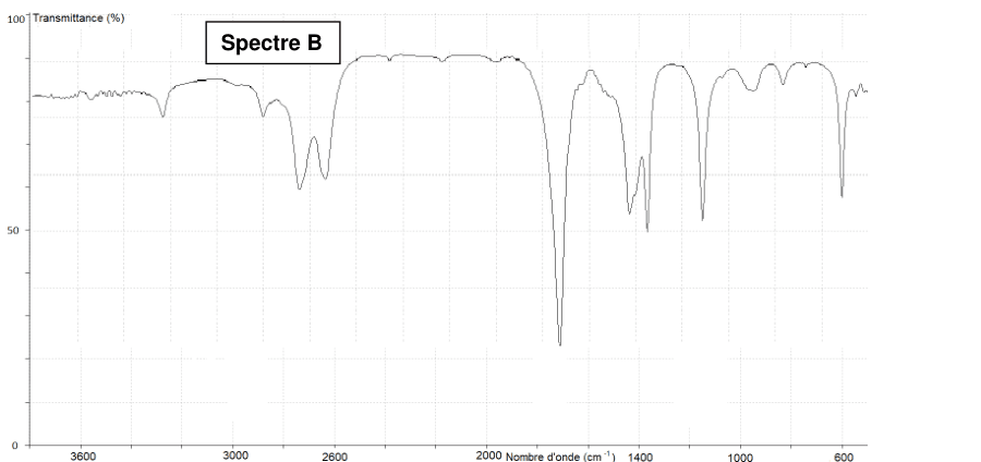 Spectre B : mêmes axes. La courbe reste haute et presque plate dans toute la région de gauche, à l'exception de deux creux fins vers le milieu-gauche ; elle plonge ensuite en un creux profond et étroit un peu après 2000, puis présente quelques creux dans la partie droite.