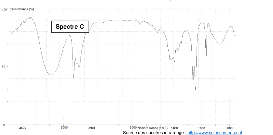 Spectre C : mêmes axes. La courbe présente un large creux arrondi dans la région de gauche puis un creux fin, reste haute au milieu, et montre plusieurs creux étroits et profonds dans la partie droite. Source des spectres infrarouge : sciences-edu.net.
