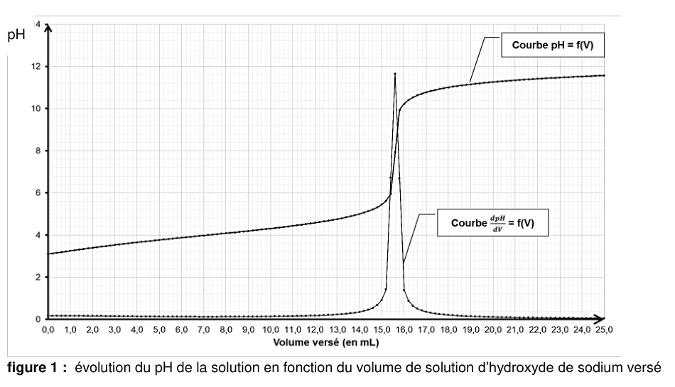 Figure 1 : évolution du pH de la solution en fonction du volume de solution d'hydroxyde de sodium versé. En ordonnée, le pH de 0 à 14 ; en abscisse, le volume versé en millilitres de 0 à 25. Deux tracés sont superposés : la courbe pH = f(V), qui présente un saut, et la courbe dérivée dpH/dV, qui présente un pic étroit.