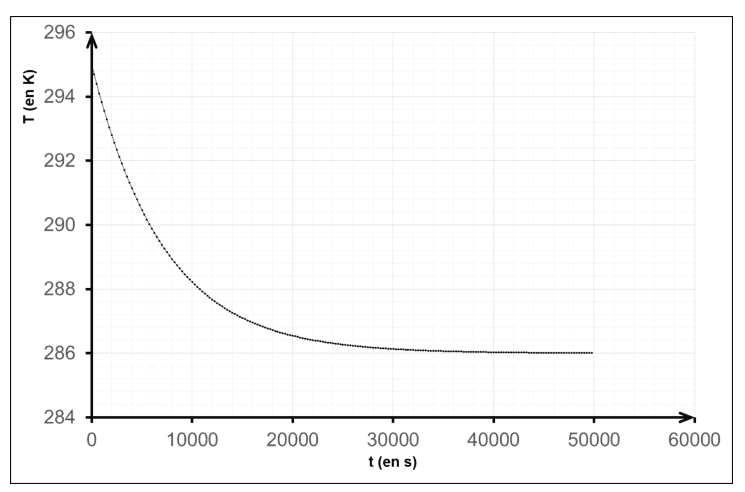 Évolution temporelle de la température T du système. En ordonnée, T en kelvins, graduée de 284 à 296 ; en abscisse, le temps t en secondes, gradué de 0 à 60 000. La courbe décroît rapidement au début, puis de plus en plus lentement, et tend vers une asymptote horizontale.