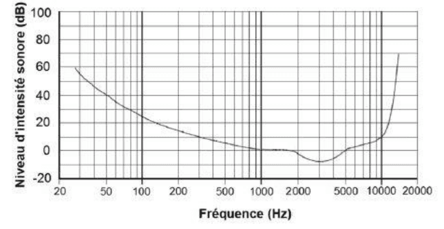 Seuil d'audibilité : niveau d'intensité sonore minimal audible en fonction de la fréquence. En ordonnée, le niveau en décibels de −20 à 100 ; en abscisse, la fréquence en hertz, sur une échelle logarithmique de 20 à 20 000. La courbe descend depuis les basses fréquences, atteint un minimum vers quelques kilohertz, puis remonte fortement.
