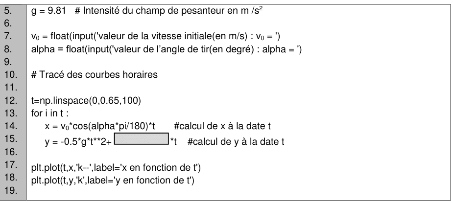 Extrait du programme en langage Python, lignes 5 à 19, numérotées dans la marge. On y lit la saisie de la vitesse initiale et de l'angle, la construction du tableau des dates, le calcul de x et de y à chaque date, puis les deux appels de tracé. Dans la ligne 15, un rectangle gris masque une partie de l'expression de y.