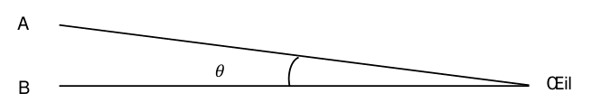 Schéma de définition de l'angle θ : deux points A et B situés à gauche, et un œil à droite ; les deux droites qui joignent l'œil à A et à B forment entre elles l'angle θ.
