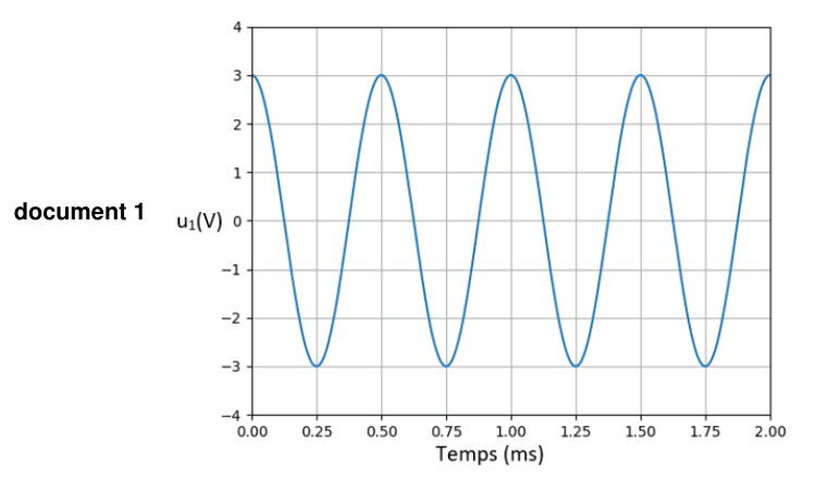 Document 1 de l'annexe à rendre avec la copie. Un signal sinusoïdal est tracé sur un quadrillage : en ordonnée la tension u indice 1 en volts, graduée de moins 4 à 4 ; en abscisse le temps en millisecondes, gradué de 0,00 à 2,00 par pas de 0,25.