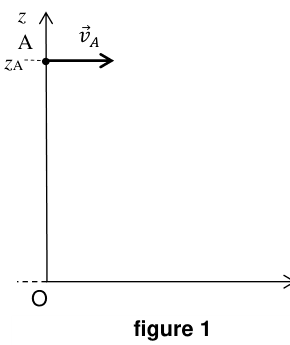 Repère (O, x, z). L'axe O z est vertical, l'axe O x horizontal. Le point A est placé sur l'axe O z à l'altitude notée z indice A, marquée par un trait en pointillés. Un vecteur v indice A part de A horizontalement, vers la droite.