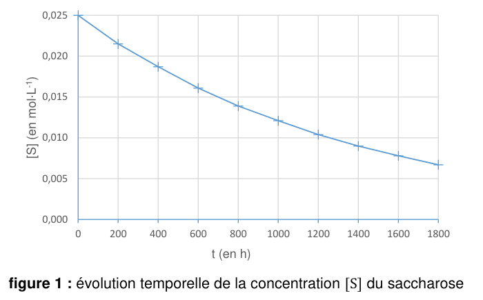 Figure 1 : évolution temporelle de la concentration [S] du saccharose. En ordonnée, la concentration en mol·L⁻¹ de 0,000 à 0,025 ; en abscisse, le temps t en heures de 0 à 1800. Les points de mesure décrivent une décroissance régulière qui se ralentit.