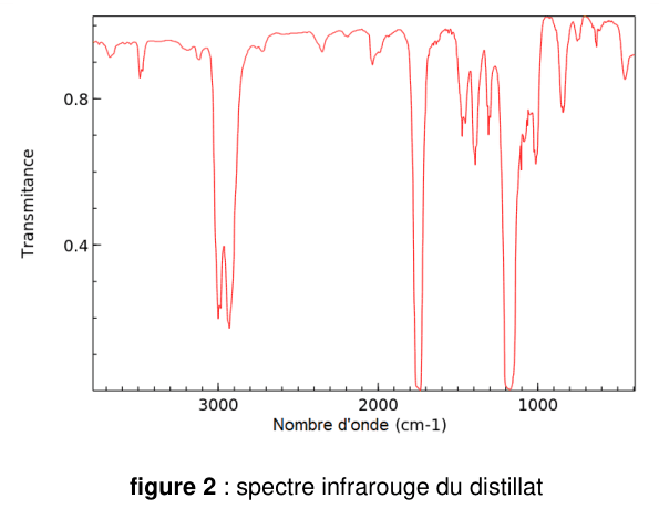 Figure 2 : spectre infrarouge du distillat. En ordonnée, la transmittance, graduée notamment à 0,4 et 0,8 ; en abscisse, le nombre d'onde en cm⁻¹, de gauche à droite d'environ 3500 à 500. Le tracé présente plusieurs creux d'absorption : un groupe de bandes fines vers 3000, une bande très marquée vers 1700, et plusieurs bandes intenses entre 1300 et 1000. La ligne de base reste haute au-dessus de 3200.