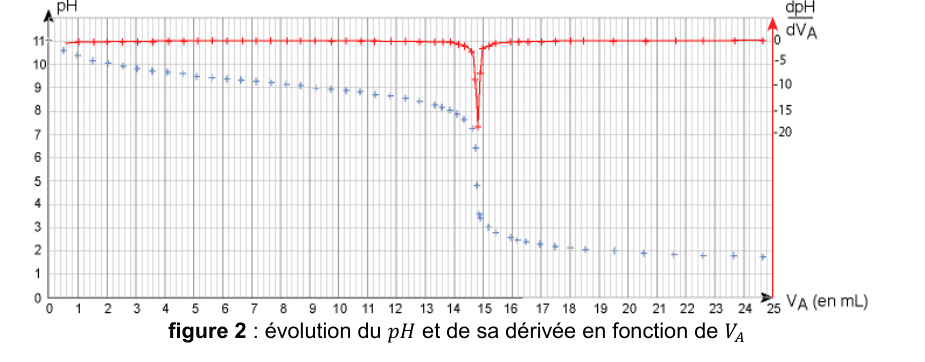Deux tracés superposés sur un quadrillage. En bleu, des points de mesure donnent le pH, axe de gauche gradué de 0 à 11, en fonction du volume V indice A d'acide versé, axe du bas gradué de 0 à 25 millilitres. En rouge, la dérivée d p H sur d V indice A, axe de droite gradué de 0 à moins 20, reste plate puis présente un pic étroit dirigé vers le bas.