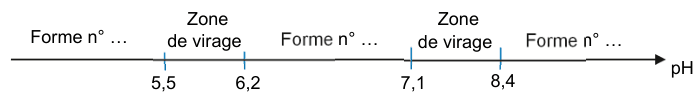 Diagramme de prédominance à compléter, tracé sur un axe des pH orienté vers la droite. Trois domaines sont laissés en pointillés, notés « Forme n° … », séparés par deux zones de virage repérées par les bornes 5,5 et 6,2 pour la première, 7,1 et 8,4 pour la seconde.