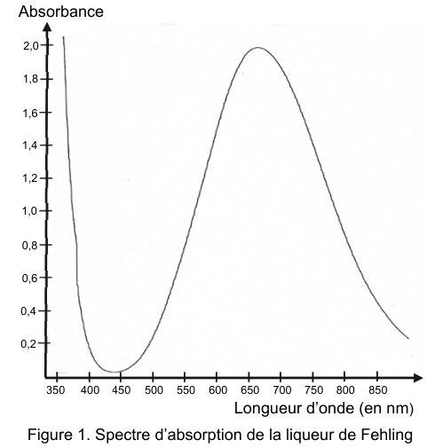 Figure 1 : spectre d'absorption de la liqueur de Fehling. En ordonnée, l'absorbance de 0 à 2,0 ; en abscisse, la longueur d'onde en nanomètres de 350 à 850. La courbe part d'une valeur élevée dans l'ultraviolet, passe par un creux, puis présente une large bande d'absorption avant de redescendre.