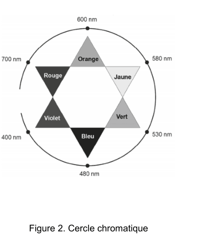 Figure 2 : cercle chromatique. Un disque portant les longueurs d'onde 400, 480, 530, 580, 600 et 700 nm, à l'intérieur duquel deux triangles superposés en étoile désignent les couleurs rouge, orange, jaune, vert, bleu et violet. Deux couleurs diamétralement opposées sont complémentaires.