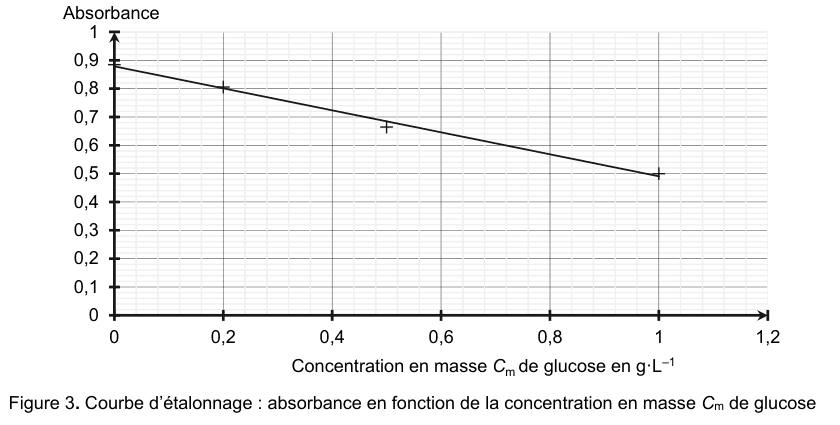 Figure 3 : courbe d'étalonnage : absorbance en fonction de la concentration en masse Cm de glucose. En ordonnée, l'absorbance de 0 à 1 ; en abscisse, la concentration en masse en g·L⁻¹ de 0 à 1,2. Trois points de mesure sont reportés et une droite décroissante les modélise.