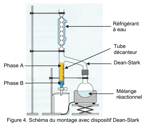 Figure 4 : schéma du montage avec dispositif Dean-Stark. Un ballon chauffé par un chauffe-ballon, surmonté d'un tube décanteur gradué où deux phases superposées sont repérées « phase A » et « phase B », lui-même surmonté d'un réfrigérant à eau ; des flèches annotées désignent le réfrigérant, le tube décanteur, le Dean-Stark et le mélange réactionnel.