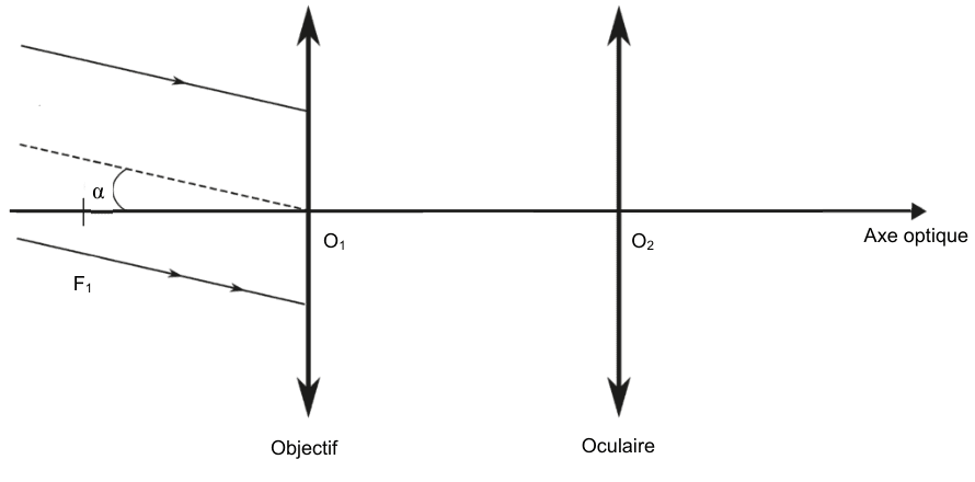 Schéma de la lunette afocale, à compléter. Un axe optique horizontal porte deux lentilles convergentes représentées par des doubles flèches verticales : l'objectif, de centre O₁, à gauche, et l'oculaire, de centre O₂, à droite. Le foyer objet F₁ de l'objectif est repéré sur l'axe, à gauche de O₁. Deux rayons parallèles arrivent de la gauche en faisant un angle α avec l'axe optique, matérialisé par un trait en pointillés.