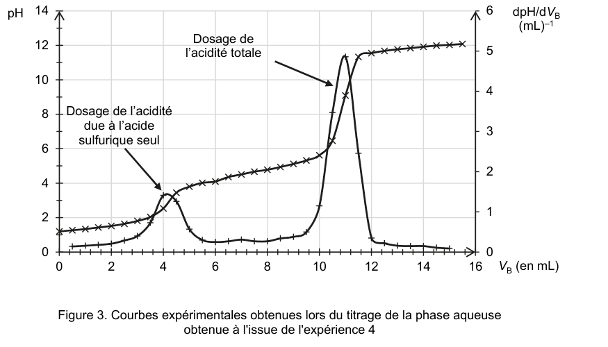 Figure 3 : courbes expérimentales obtenues lors du titrage de la phase aqueuse issue de l'expérience 4. En ordonnée de gauche, le pH de 0 à 14 ; en ordonnée de droite, la dérivée dpH/dV_B en mL⁻¹ de 0 à 6 ; en abscisse, le volume V_B de solution titrante en millilitres de 0 à 16. Deux tracés sont superposés : la courbe pH = f(V_B) et la courbe dérivée. Deux flèches annotées désignent, l'une « dosage de l'acidité due à l'acide sulfurique seul », l'autre « dosage de l'acidité totale ».