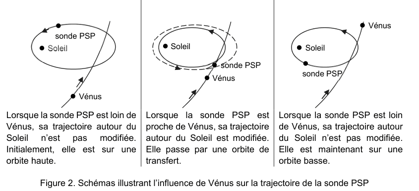 Figure 2 : trois schémas côte à côte illustrant l'influence de Vénus sur la trajectoire de la sonde PSP. Chacun montre le Soleil, une orbite fermée, la position de Vénus et celle de la sonde, et porte en dessous une légende décrivant la situation représentée.