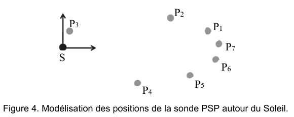 Figure 4 : modélisation des positions de la sonde PSP autour du Soleil. Le Soleil est noté S, à l'origine de deux axes ; sept points gris notés P1 à P7 sont répartis autour de lui, à des distances et des espacements inégaux.