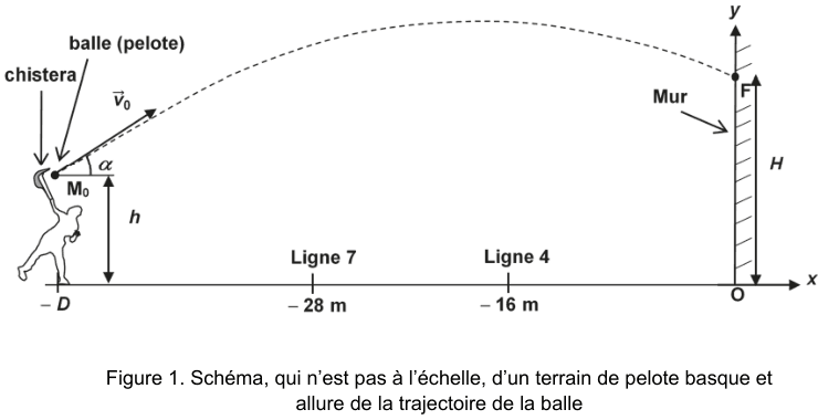 Figure 1 : schéma, qui n'est pas à l'échelle, d'un terrain de pelote basque et allure de la trajectoire de la balle. Un joueur muni d'un chistera lance la balle depuis un point M0 situé à la hauteur h et à la distance D du mur ; le vecteur vitesse initiale forme un angle alpha avec l'horizontale. La trajectoire en pointillés rejoint le mur au point F, à la hauteur H. Deux repères notés « ligne 7 » et « ligne 4 » sont portés sur l'axe horizontal, gradué en mètres et orienté du mur vers le joueur.