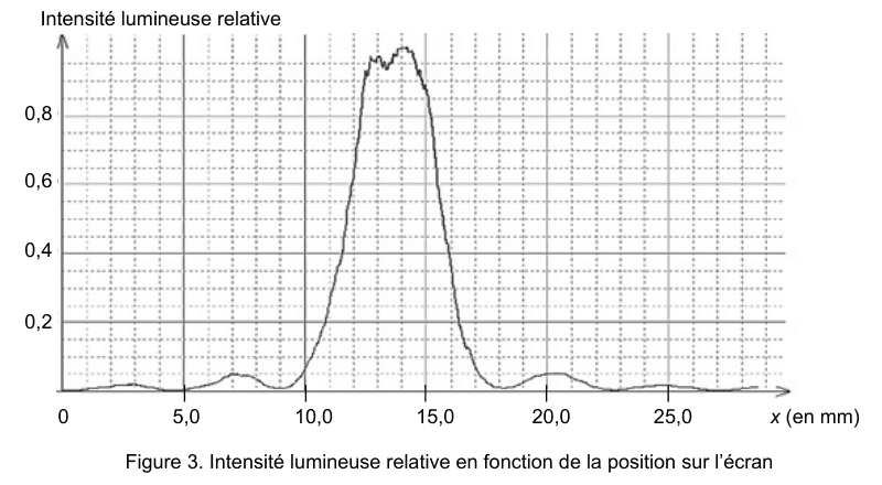 Figure 3 : intensité lumineuse relative en fonction de la position sur l'écran. En ordonnée, l'intensité relative de 0 à 1 ; en abscisse, la position x en millimètres de 0 à environ 28. La courbe présente un pic large et intense au centre, encadré par deux zones où l'intensité s'annule, puis des maxima secondaires de faible amplitude de part et d'autre.
