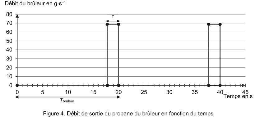 Figure 4 : débit de sortie du propane du brûleur en fonction du temps. En ordonnée, le débit en g·s⁻¹ de 0 à 80 ; en abscisse, le temps en secondes de 0 à 45. Le débit est nul au repos et forme des créneaux répétés ; la durée d'un créneau est notée τ et la période du cycle est notée T brûleur.