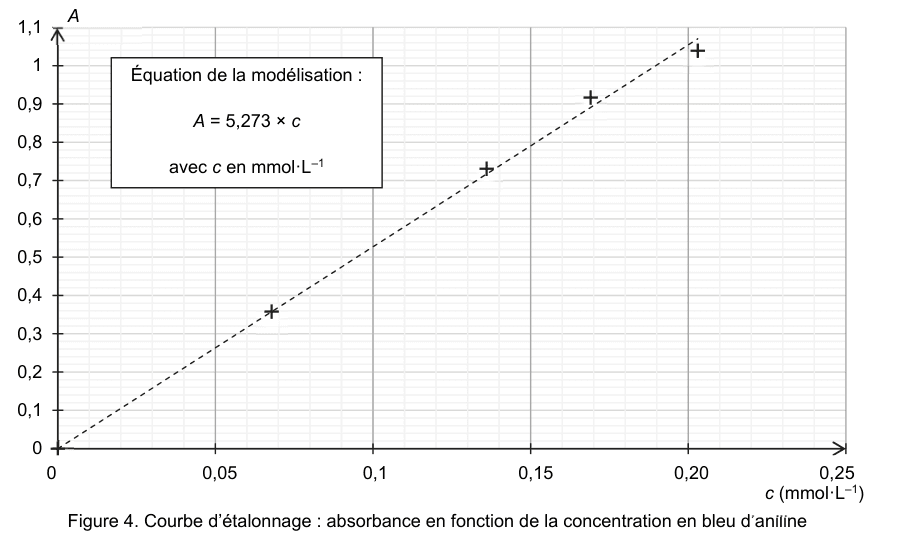 Figure 4 : courbe d'étalonnage : absorbance en fonction de la concentration en bleu d'aniline. En ordonnée, l'absorbance A de 0 à 1,1 ; en abscisse, la concentration c en mmol·L⁻¹ de 0 à 0,25. Les cinq points de mesure sont alignés sur une droite passant par l'origine ; un encadré donne l'équation de la modélisation A = 5,273 × c, avec c en mmol·L⁻¹.