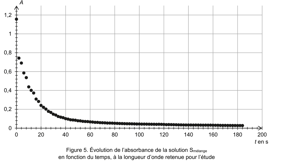 Figure 5 : évolution de l'absorbance de la solution S mélange en fonction du temps, à la longueur d'onde retenue pour l'étude. En ordonnée, l'absorbance A de 0 à 1,2 ; en abscisse, le temps t en secondes de 0 à 200. Les points décroissent très rapidement au début puis se rapprochent d'une valeur limite proche de zéro.