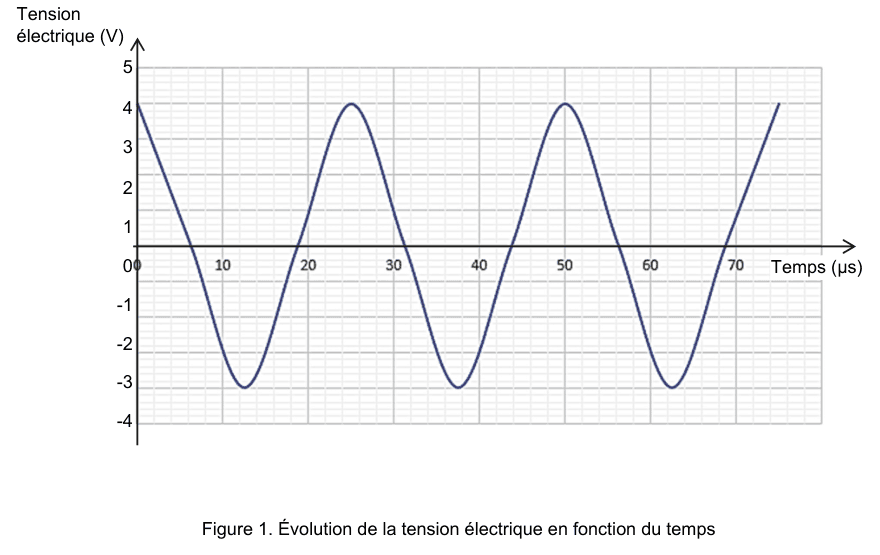 Figure 1 : évolution de la tension électrique en fonction du temps. En ordonnée, la tension en volts, graduée de −4 à 5 ; en abscisse, le temps en microsecondes, gradué de 0 à 70. Le tracé est une sinusoïde régulière.