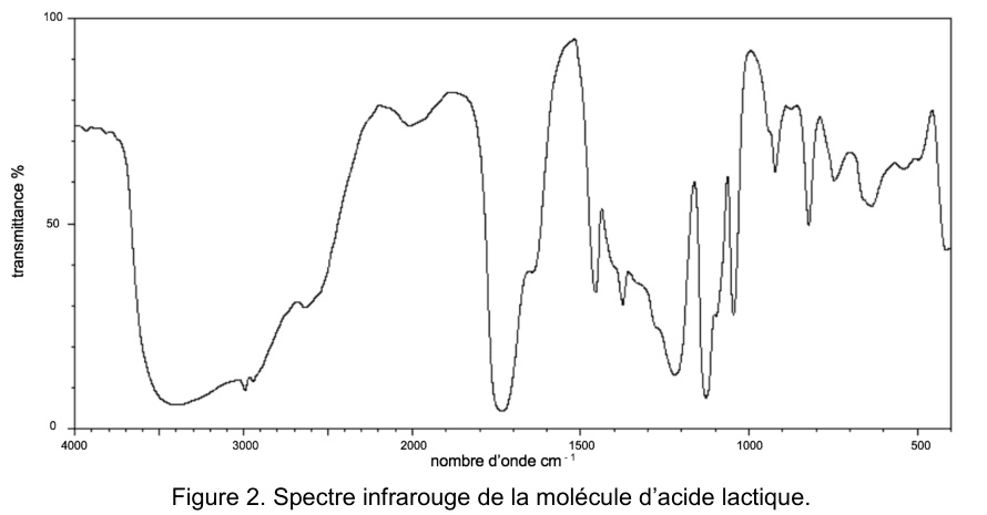 Figure 2 : spectre infrarouge de la molécule d'acide lactique. En ordonnée, la transmittance en pourcentage de 0 à 100 ; en abscisse, le nombre d'onde en cm⁻¹, gradué de 4000 à environ 400 en allant de la gauche vers la droite. Le spectre présente plusieurs bandes d'absorption, certaines larges et d'autres fines, à repérer et à attribuer à l'aide de la table spectroscopique.