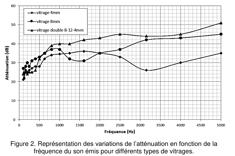 Figure 2 : variations de l'atténuation en fonction de la fréquence du son émis, pour différents types de vitrages. En ordonnée, l'atténuation en décibels de 0 à 60 ; en abscisse, la fréquence en hertz de 0 à 5000. Trois courbes croissantes et irrégulières sont tracées, repérées dans une légende en haut à gauche : vitrage 4 mm, vitrage 8 mm et vitrage double 8-12-4 mm.