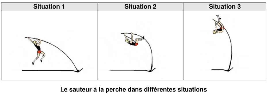 Trois vignettes légendées Situation 1, Situation 2 et Situation 3. Dans la situation 1 le perchiste vient de planter la perche, encore presque droite, et court. Dans la situation 2 la perche est fortement pliée et l'athlète est à l'horizontale. Dans la situation 3 la perche est redressée et l'athlète, en haut, est presque vertical.