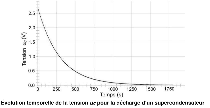 Courbe de décharge. En ordonnée la tension u indice C en volts, graduée de 0,0 à 2,5 ; en abscisse le temps en secondes, gradué de 0 à 1750. La tension part de 2,7 V et décroît de façon exponentielle jusqu'à s'annuler pratiquement au-delà de 1250 s.