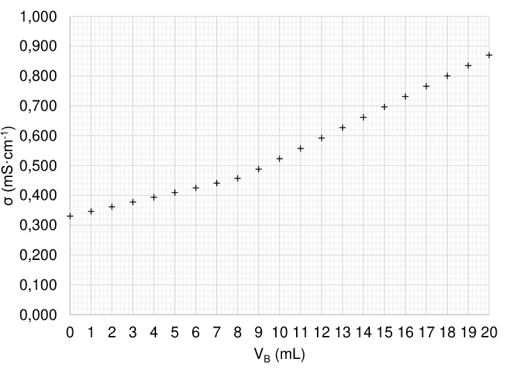 Suivi conductimétrique. En ordonnée la conductivité sigma en millisiemens par centimètre, graduée de 0,000 à 1,000 ; en abscisse le volume V indice B versé en millilitres, gradué de 0 à 20. Les points croissent régulièrement, d'abord avec une pente faible puis, à partir d'un certain volume, avec une pente nettement plus forte.