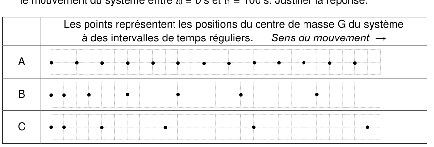 Trois chronophotographies A, B et C. Les points représentent les positions du centre de masse G à des intervalles de temps réguliers, le sens du mouvement allant vers la droite. Sur A les points sont régulièrement espacés ; sur B et C l'écart entre points augmente de gauche à droite, plus fortement sur C.