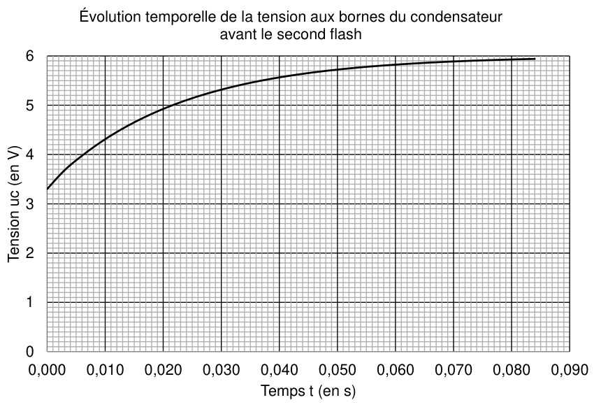 Courbe de recharge. En ordonnée la tension u indice C en volts, graduée de 0 à 6 ; en abscisse le temps en secondes, gradué de 0,000 à 0,090. La tension part de 3,3 volts et croît de façon exponentielle vers 6 volts.