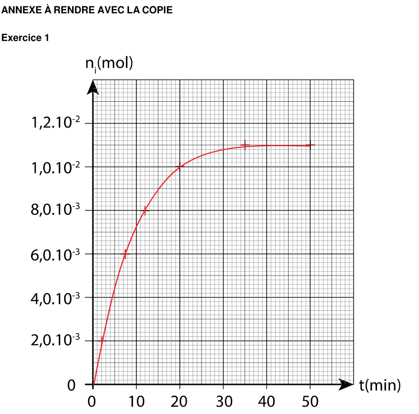 Annexe à rendre avec la copie, exercice 1 : graphique de la quantité de matière d'ester n indice i, en mol, en fonction du temps t en minutes, de 0 à plus de 50. Six points de mesure marqués par des croix rouges sont reliés par une courbe rouge qui part de l'origine, monte rapidement, puis s'infléchit et devient horizontale dans la partie droite du graphique. Papier millimétré en fond.