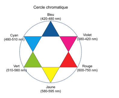 Cercle chromatique : six secteurs colorés portant chacun son domaine de longueurs d'onde (bleu 420-480 nm, cyan 480-510 nm, vert 510-560 nm, jaune 580-595 nm, rouge 600-750 nm, violet 380-420 nm). Les couleurs complémentaires sont placées en vis-à-vis sur un même diamètre.
