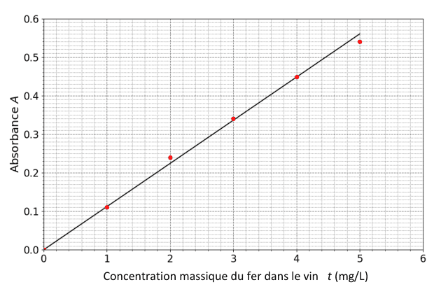 Graphique de l'absorbance A en fonction de la concentration massique du fer dans le vin t, en mg par litre, de 0 à 6. Cinq points de mesure rouges sont placés, et une droite passant par l'origine a été ajoutée pour mettre en évidence la tendance.