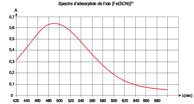 Spectre d'absorption de l'ion [Fe(SCN)]²⁺ en solution aqueuse : absorbance A en fonction de la longueur d'onde, de 420 à 700 nm. La courbe part de 0,31 à 420 nm, passe par un sommet arrondi vers le milieu de la partie bleue-verte du domaine, puis décroît jusqu'à environ 0,05 au-delà de 660 nm.